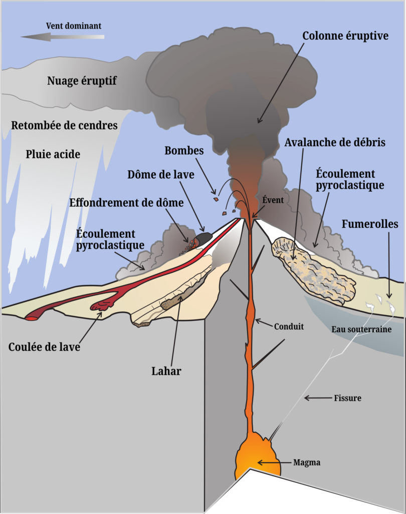 Poster représentant les différents aléas volcaniques : bombes, fumerolles, coulées de lave, écoulements pyroclastiques...